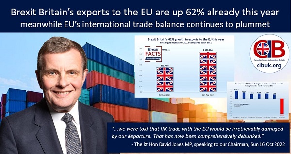 EXCLUSIVE : Brexit Britain’s exports to the EU are up 62% already this year